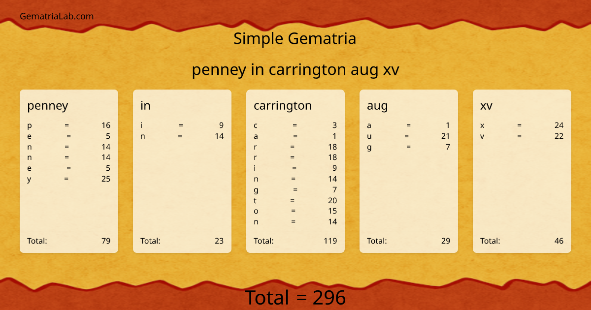 penney in carrington aug xv in simple Gematria
